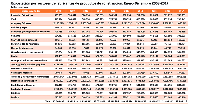 Los fabricantes de productos de construcción exportaron un 8,23% más que en 2016