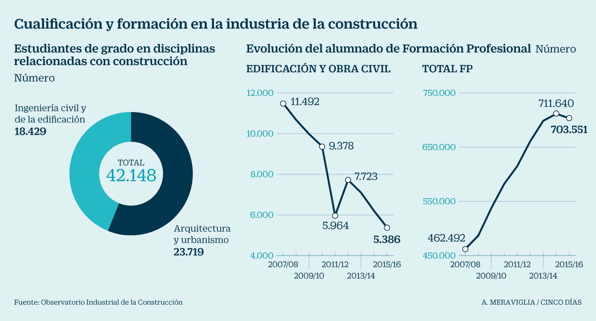 La construcción aún seduce a 42.000 universitarios pero solo a 5.300 estudiantes de FP