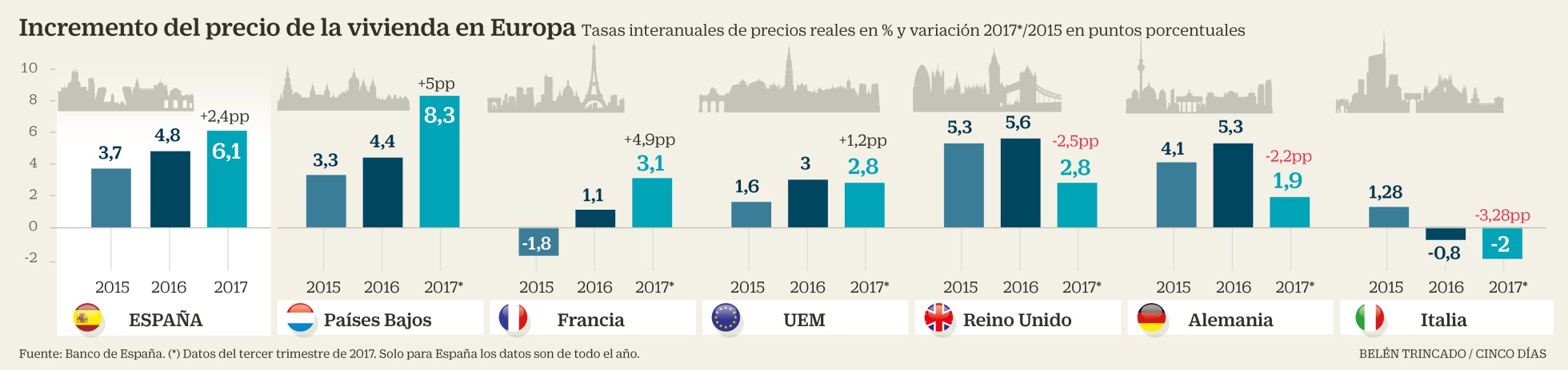 España ya está en el club de países de la UE donde más sube la vivienda