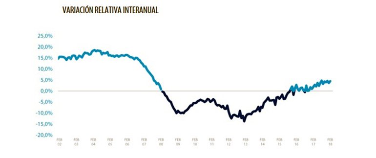 El precio de la vivienda crece un 4,5% interanual en febrero