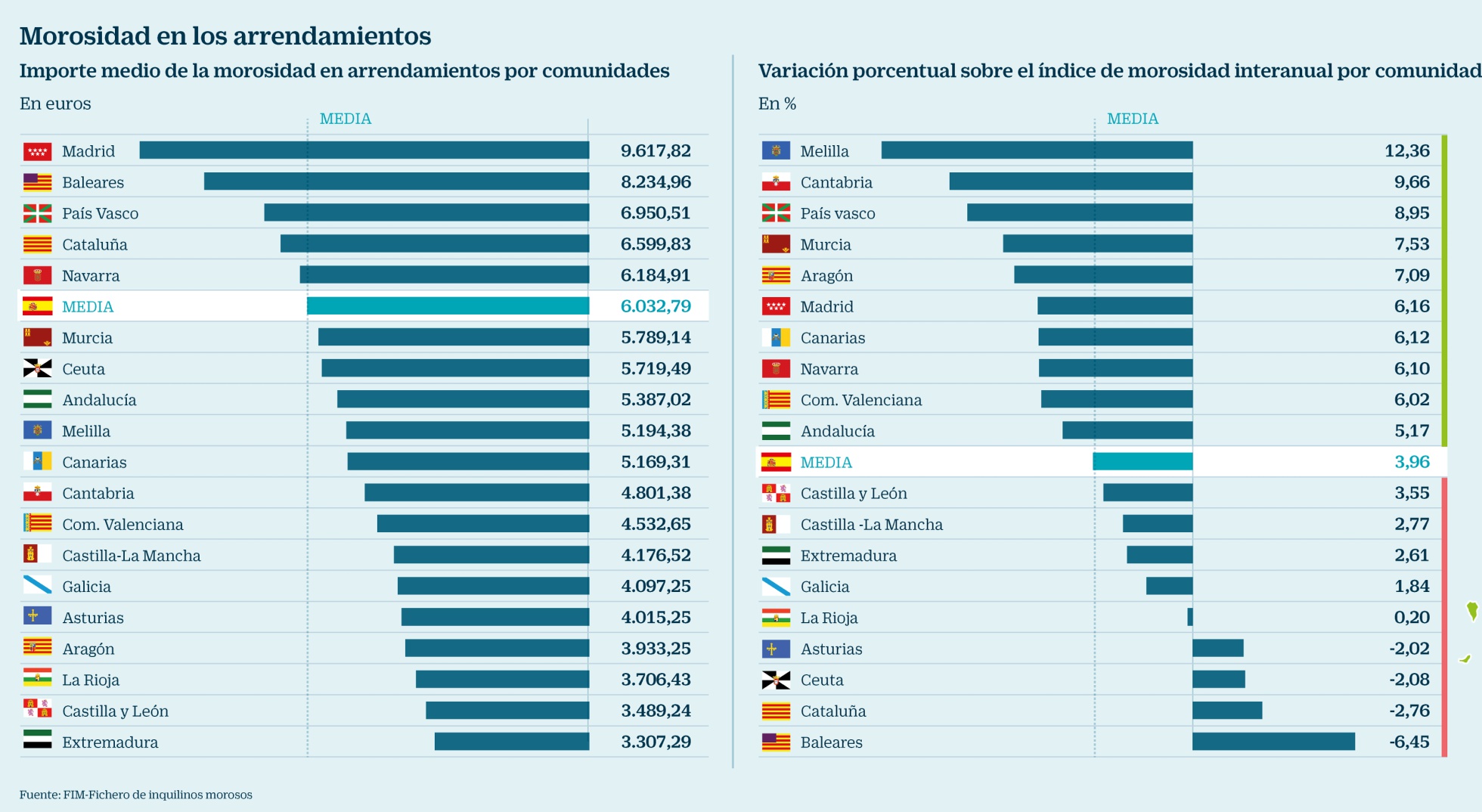 La deuda media de los inquilinos morosos es de 6.000 euros