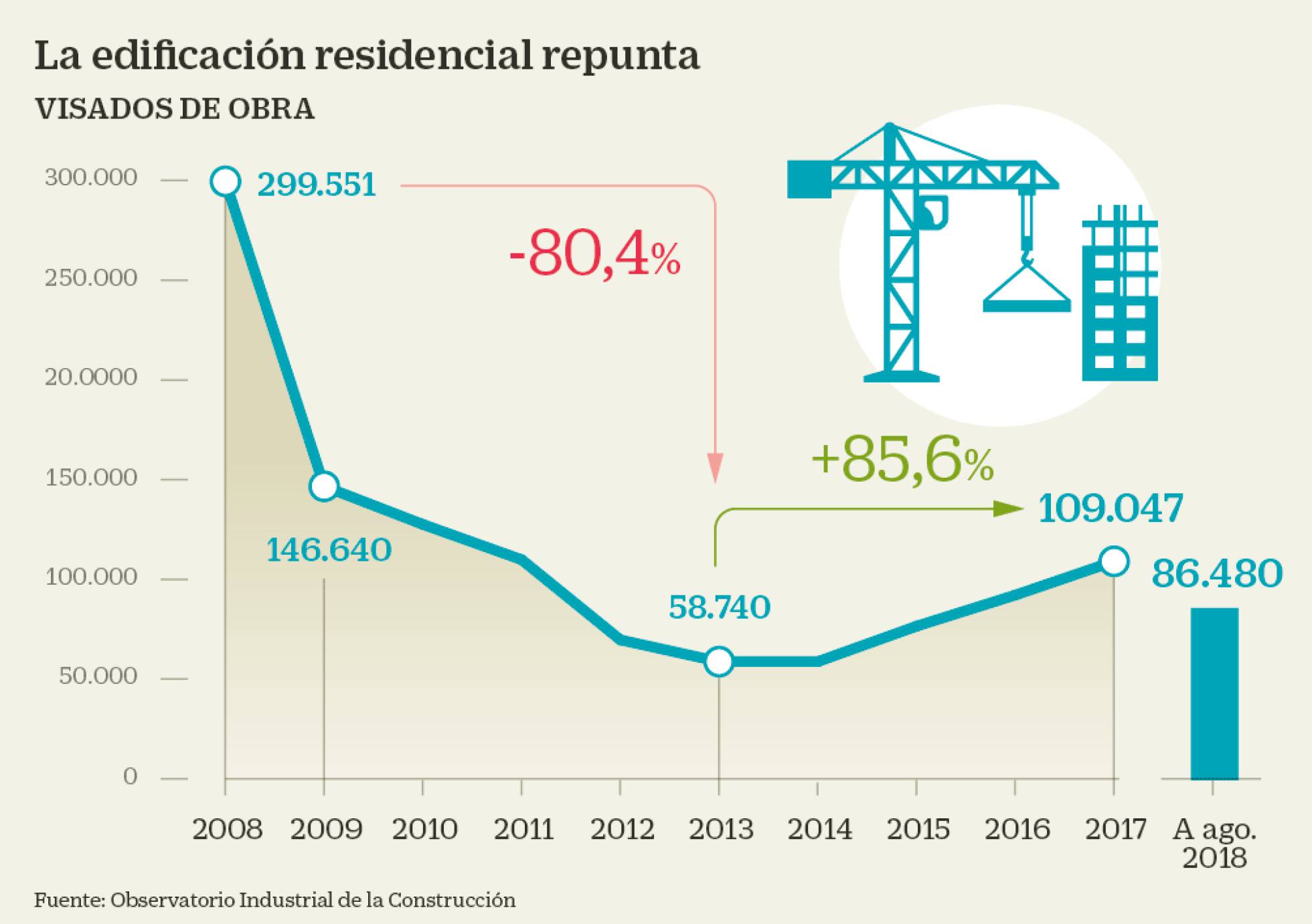 La edificación renace de los escombros